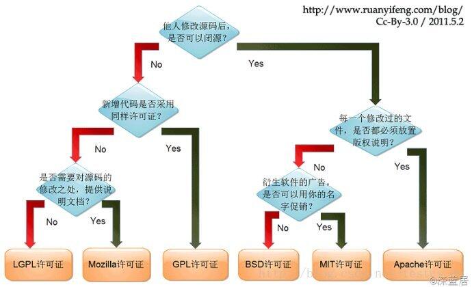 开源协议区别