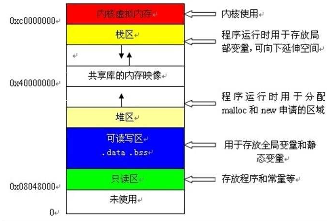 C++堆和栈的区别和联系