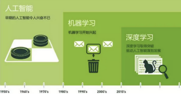 人工智能、机器学习、深度学习