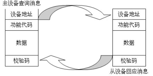 modbus协议详解
