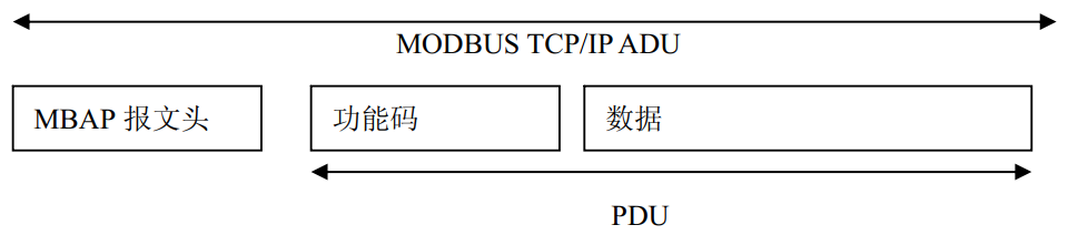 Modbus TCP