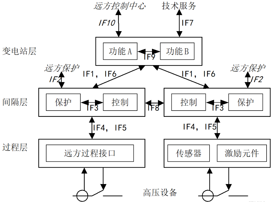 IEC61850
